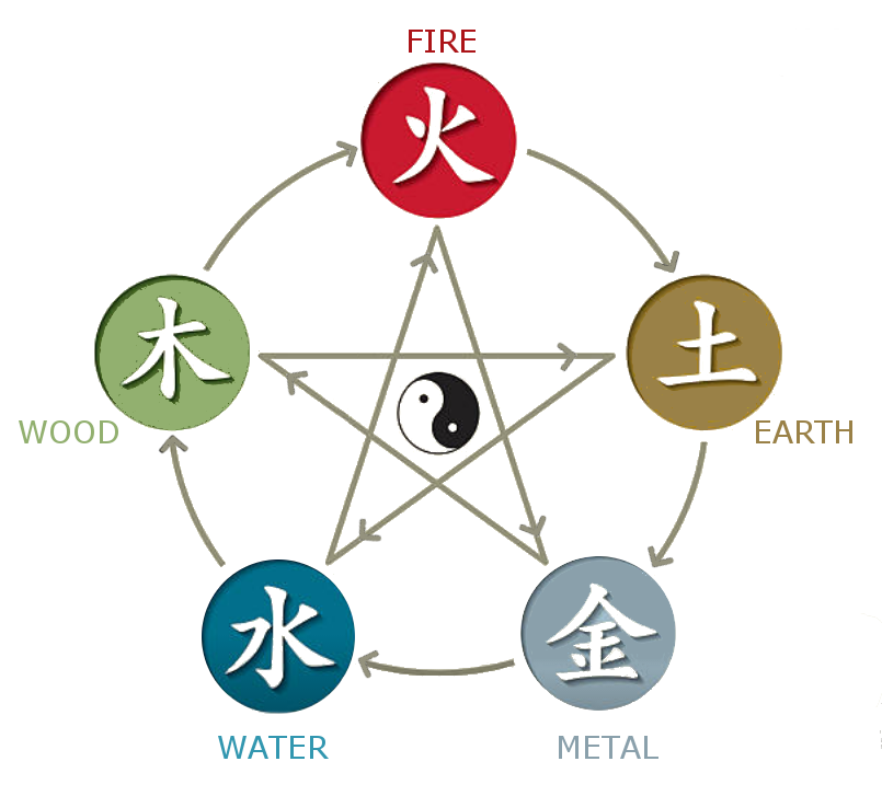 Traditional Chinese Medicine Five Elements diagram showing wood, fire, earth, metal and water